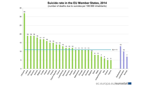 한국 자살률 EU의 26배리투아니아만 한국보다 높아