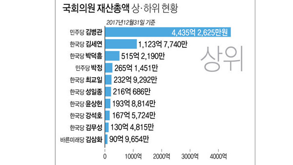 국회 최고 자산가는 김병관정당 평균 1위는 한국당