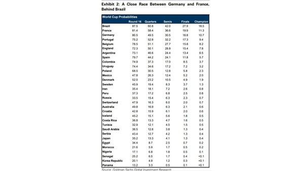 골드만삭스 "월드컵 우승은 브라질한국 16강 확률 20" 예측