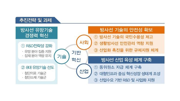 "의료소재 분야 방사선기술 개발7년간 8천억원 투입 추진"