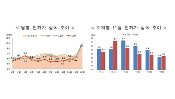 11월 서울 주택 인허가 물량 4천275가구…작년의 '반토막'