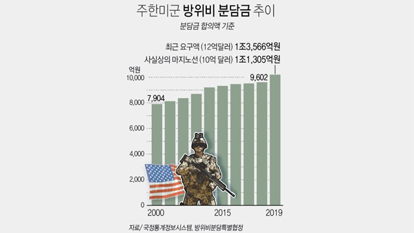 방위비 놓고 밀당미국 "10억달러 미만 수용 불가"