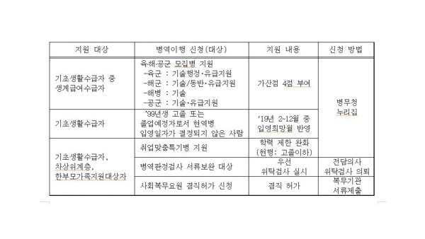 모집병 지원한 차상위계층 병역의무자에 가산점 부여