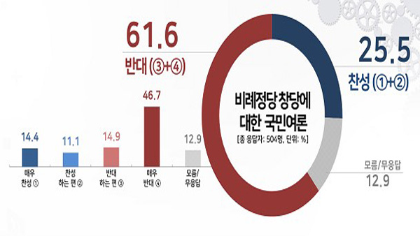 비례정당 창당…반대 61.6% vs 찬성 25.5% [리얼미터]