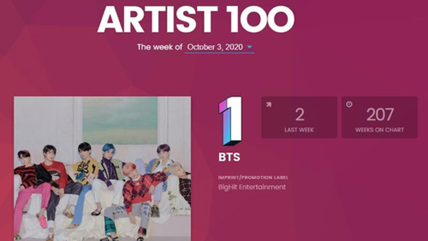 BTS, 빌보드 '아티스트 100'도 1위…10번째 정상 등극