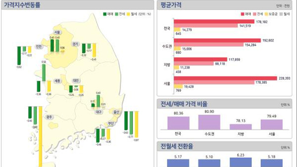 서울 아파트값 뛰자 오피스텔 매매가도 2분기 연속 상승