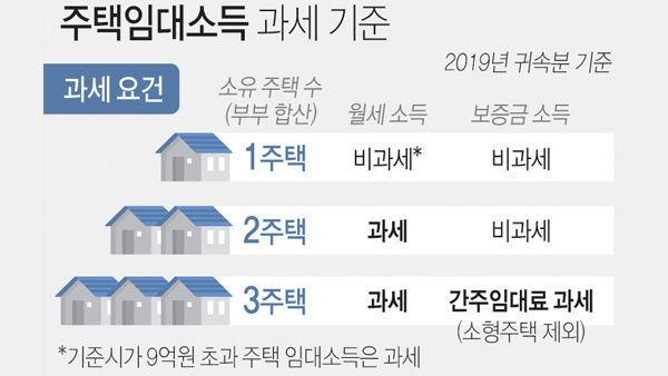 작년 2천만원이하 주택임대소득도 과세…5월 신고해야