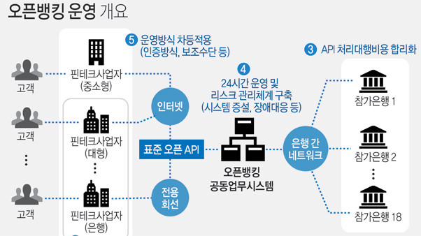 6월부터 제2금융권 고객도 오픈뱅킹 이용 가능