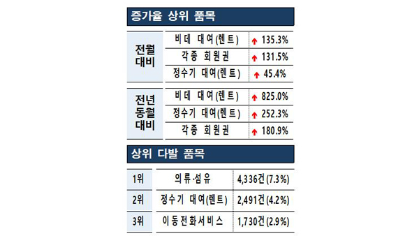 지난달 비데·정수기 렌트 소비자상담 증가…업체 파업 때문