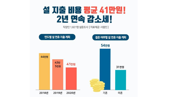 직장인 설 연휴 평균 41만원 지출…