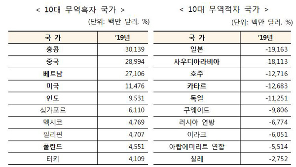 한국 무역흑자 1위는 중국 아닌 홍콩…무역적자 1위는 일본