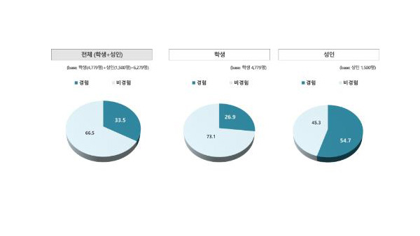 인터넷 이용 3명 중 1명은 사이버폭력 경험