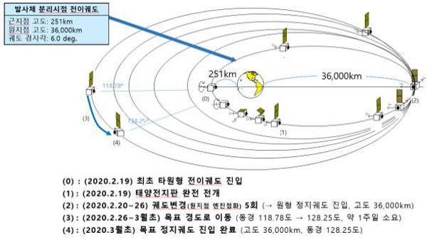 첫 정지궤도 환경·해양 위성 천리안2B호, 목표궤도 안착