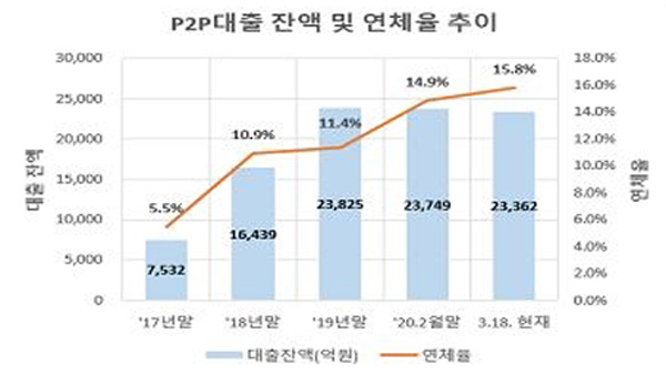 P2P 연체율 15.8%…금융당국, 투자경보 발령