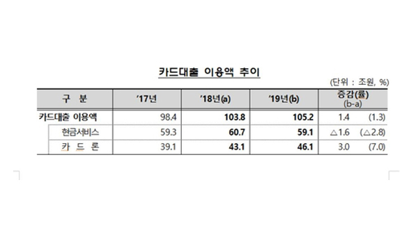 작년 카드대출 105조, 8년만에 최고…카드이용 875조 역대 최고