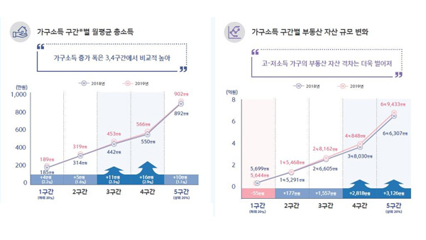 부동산이 자산 격차 더 벌렸다…고·저소득 격차 12.3배