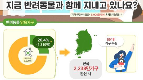 전국 591만 가구서 반려동물 856만 마리 키운다