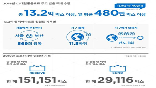 "한국인의 '최애색'은 무채색…지난해 택배 물량 1위는 식품"
