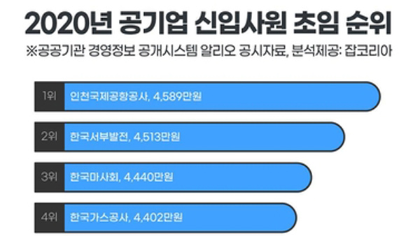 공기업 올해 신입 연봉 평균 3천809만 원…인천공항공사 1위