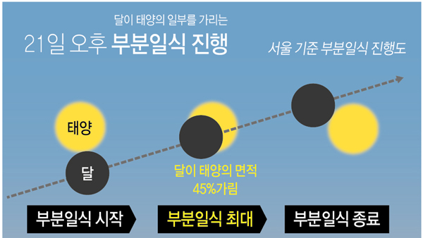 "일요일 오후 한반도 부분일식…필터없는 망원경 관측 금물"