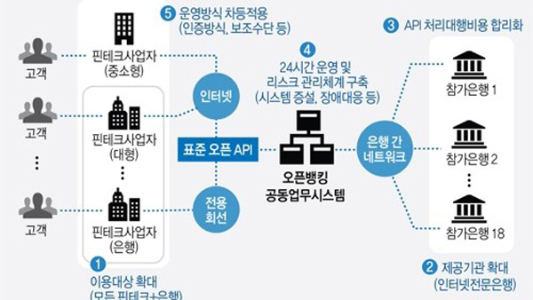 2천만명이 오픈뱅킹 가입…연말 2금융권 고객도 이용 가능