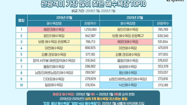 코로나19로 유명 해수욕장 쏠림 줄어…해운대 53% 감소