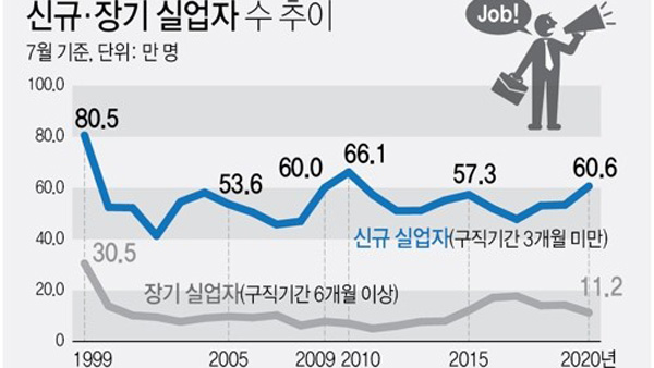 7월 신규실업자 60만명 돌파…7월 기준 10년만에 최대