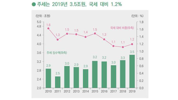 작년 토토 바카라 사이트 징수액 10년래 최대…담배소비세·교통세는 줄어