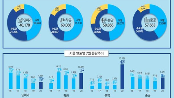 분양가상한제 시행 앞두고 서울 분양물량 작년의 6배 급증