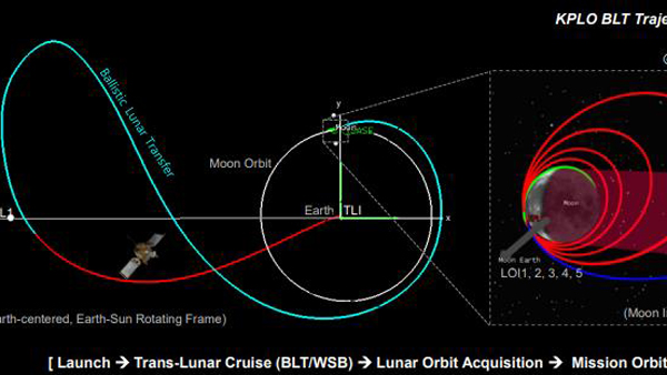 한국형 달 탐사 궤도선, 2022년 8월 1일 발사 예정