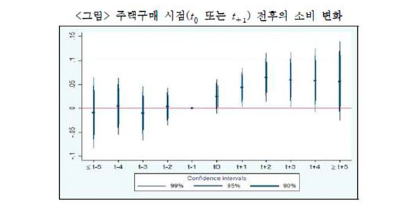 "내집 장만한 뒤 옷·식료품 소비 나선다…억압된 소비 해소"