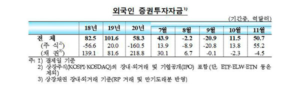 외국인, 11월 한국 주식 6.1조 사들여…7년여만에 최대