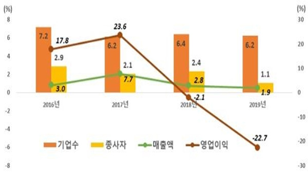 지난해 기업 영업이익 22.7%↓…9년 만에 최대 감소