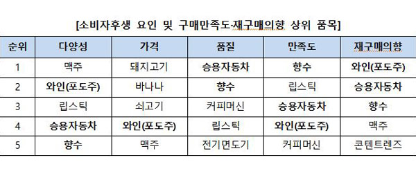 소비자 83.2% "FTA 긍정적"…와인·승용차 만족도 높아