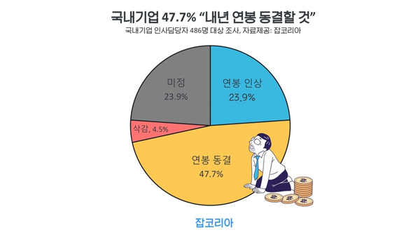 기업 48% "내년 직원 연봉 동결할 것"…24%만 "인상"