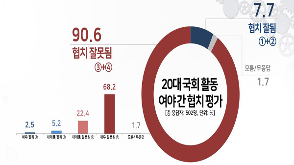20대 국회 '여야 협치'…잘못됐다 90.6%·잘됐다 7.7% [리얼미터]