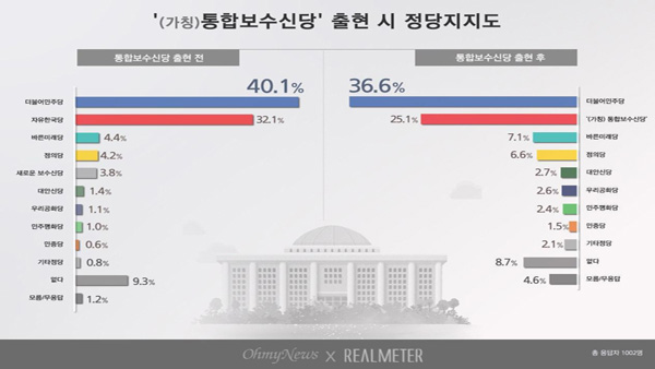 한국당·새보수당 합당시 지지율 25.1%…민주당 36.6% [리얼미터]