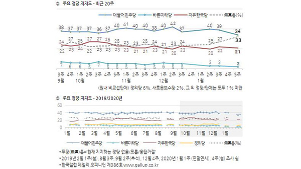 민주당 지지율 34%, 문 정부 출범후 최저치[한국갤럽]