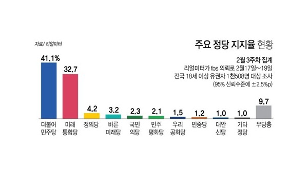 민주 41.1% vs 미래통합 32.7%…보수통합 후 첫 조사 [리얼미터]