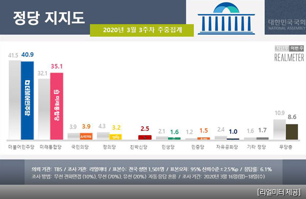 민주당 주도 비례연합 37.8% vs 미래한국당 30.7% [리얼미터]