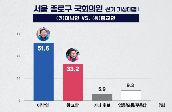 MBC여론조사① '미니 대선' 서울 종로, 이낙연 51.6%·황교안 33.2%