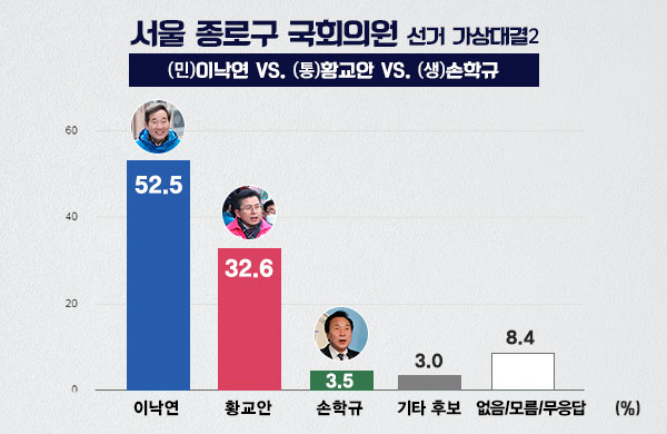 MBC여론조사① '미니 대선' 서울 종로, 이낙연 51.6%·황교안 33.2%