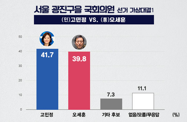 MBC여론조사② 서울 광진을 '초박빙'…고민정 41.7%·오세훈 39.8%
