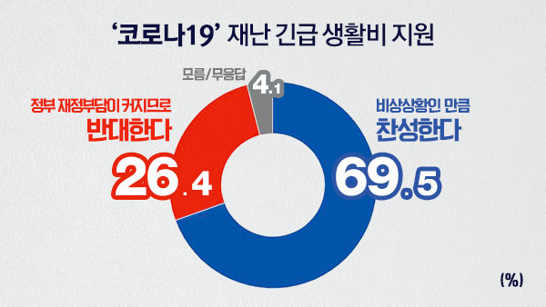 MBC여론조사① 재난 긴급생활비 찬성 69.5% VS 반대 26.4%