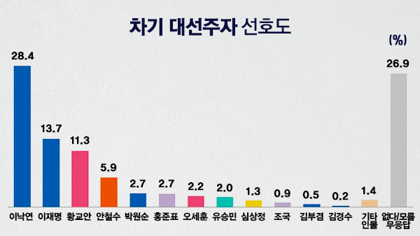 MBC여론조사② 문 대통령 지지도 54.8%…이재명 선호도 2위로