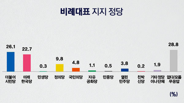 MBC여론조사③ 비례의석 더시민 19, 한국 16, 정의 6석
