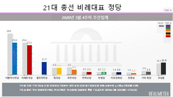 비례투표 더시민 29.8%·미래한국 27.4%·열린민주 11.7% [리얼미터]