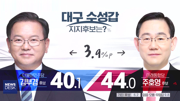 MBC여론조사③ 대구 수성갑, 주호영 44.0% vs 김부겸 40.1%