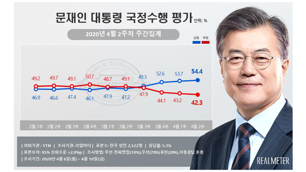 문 대통령 국정지지도 54.4%…1년 5개월 만 최고치 [리얼미터]