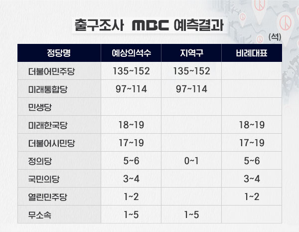 [선택2020-광주] 민주당, 8석 '싹쓸이' 예측